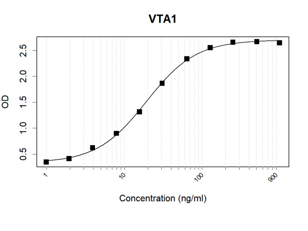 Anti-Human VTA1 Antibody Pair