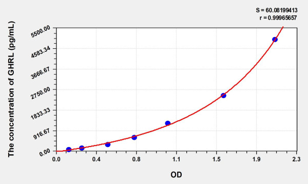 Mouse GHRL (Ghrelin) Microsample ELISA Kit