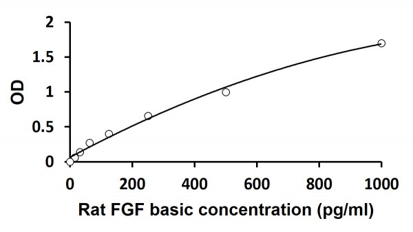 Rat FGF basic ELISA Kit