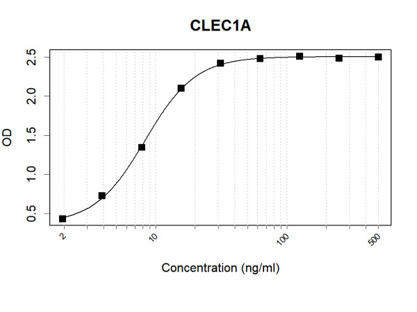 Anti-Human CLEC1A Antibody Pair