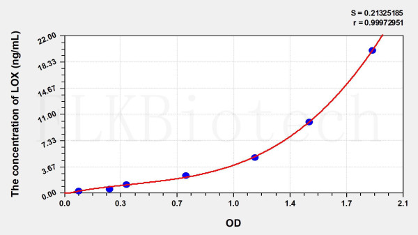 Mouse LOX (Lysyl Oxidase) ELISA Kit