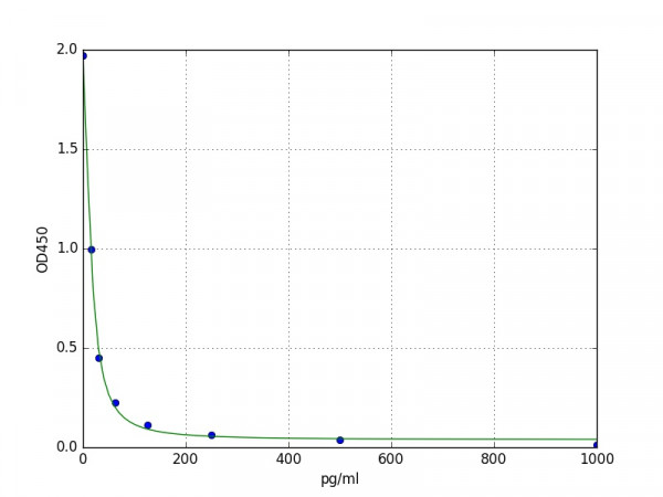 Human Ghrelin ELISA Kit