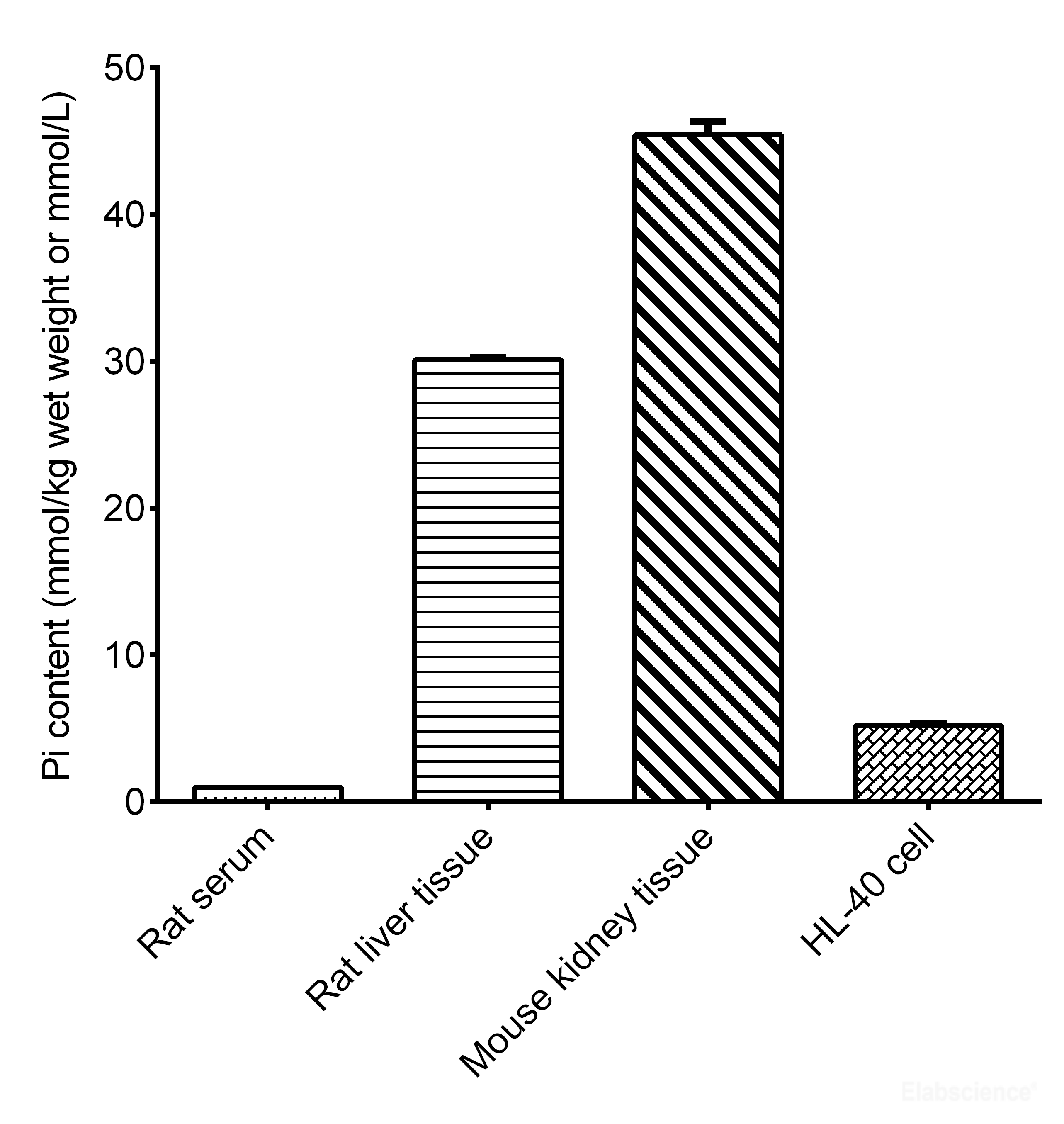 Phosphate Colorimetric Assay Kit (Malachite Green Method) Elabscience