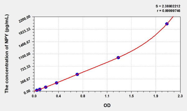 Pig NPY (Neuropeptide Y) ELISA Kit