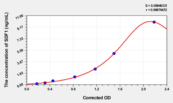 Mouse SDF1 (Stromal Cell Derived Factor 1) Microsample ELISA Kit