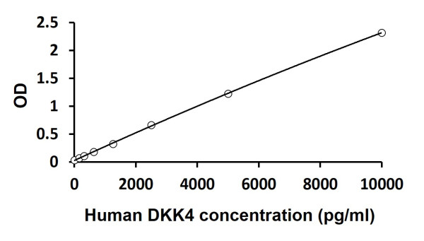 Human DKK4 ELISA Kit