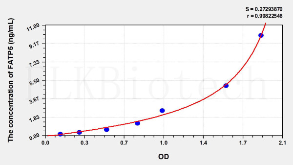 Human FATP5 (Fatty Acid Transport Protein 5) ELISA Kit