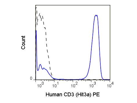 Anti-CD3, clone HIT3a, Phycoerythrin conjugated