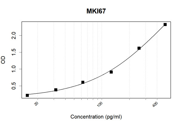 Anti-Human Ki67 Antibody Pair