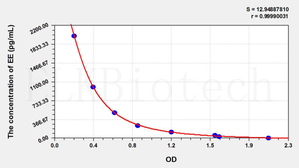 EE (Ethinylestradiol) ELISA Kit