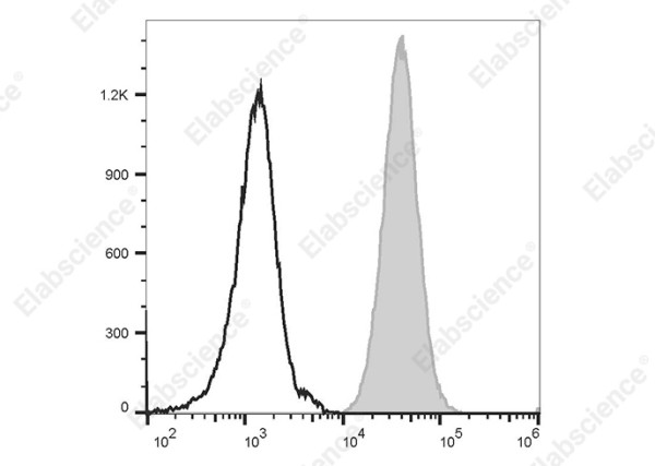 Anti-CD11b, clone HI11b, PE/Elab Fluor(R)594 conjugated
