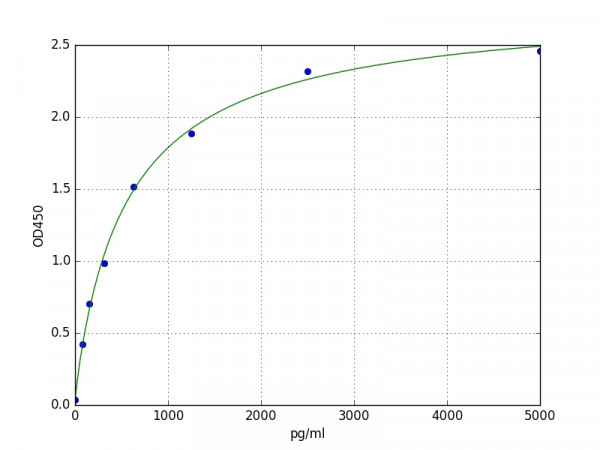 Human CCR4 ELISA Kit