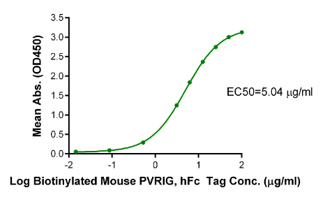 PVRIG hFc Chimera[Biotin], Avi, Mouse