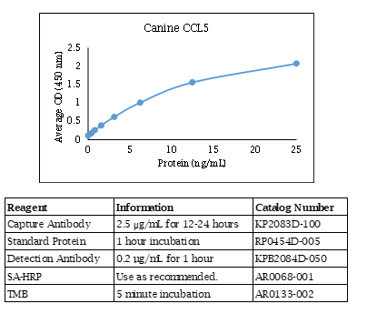 CCL5 (canine) ELISA