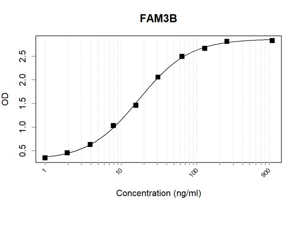 Anti-Human FAM3B Antibody Pair