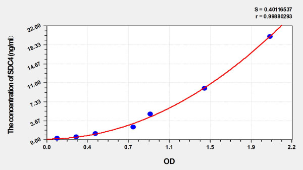 Chicken SDC4 (Syndecan 4) ELISA Kit