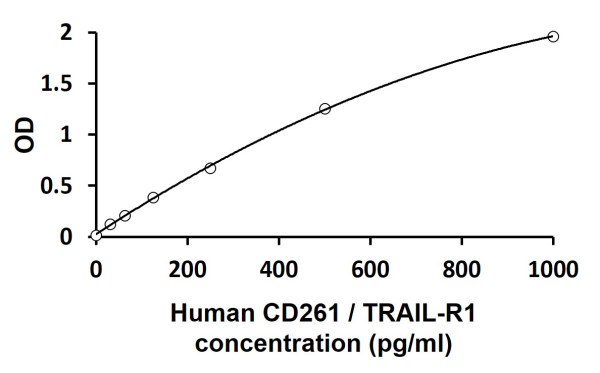 Human CD261 / TRAIL-R1 ELISA Kit