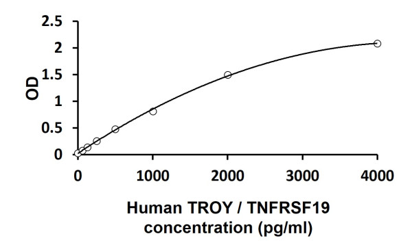 Human TROY / TNFRSF19 ELISA Kit