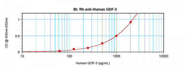 Anti-GDF3 (Biotin)