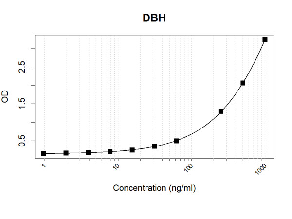Anti-Human Dopamine beta Hydroxylase Antibody Pair