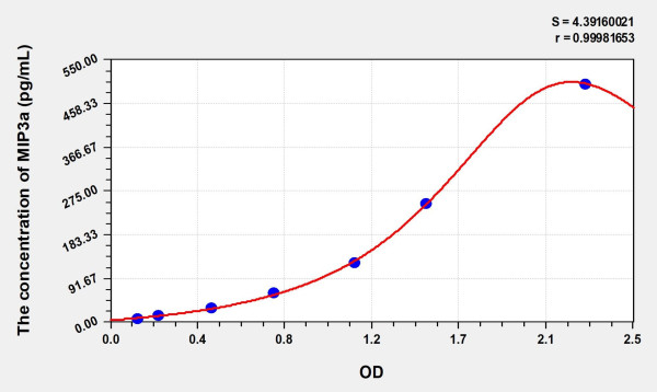 Simian MIP3a (Macrophage Inflammatory Protein 3 Alpha) ELISA Kit