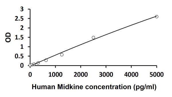 Human Midkine ELISA Kit