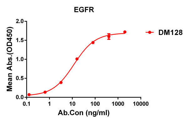 Anti-EGFR antibody(DM128), Rabbit mAb