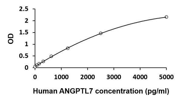 Human ANGPTL7 ELISA Kit
