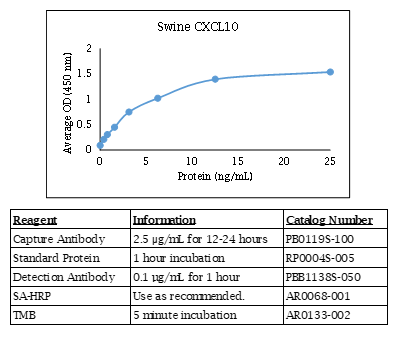 CXCL10 (IP-10) (swine) Do-It-Yourself ELISA