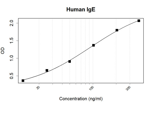 Anti-Human IgE Antibody Pair