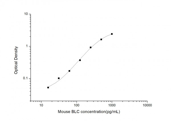 Mouse BLC (B-Lymphocyte Chemoattractant) ELISA Kit