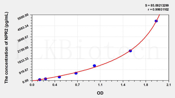 Human NPR2 (Natriuretic Peptide Receptor 2) ELISA Kit