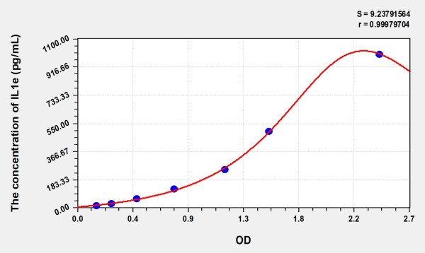Mouse IL1e (Interleukin 1 Epsilon) ELISA Kit