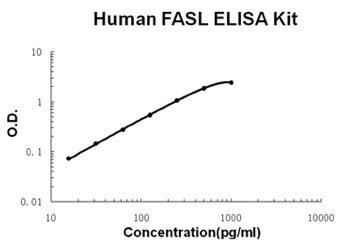 FASL BioAssay(TM) ELISA Kit, Human