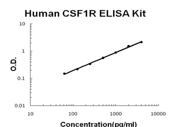 Human CSF1R - M-CSFR ELISA Kit