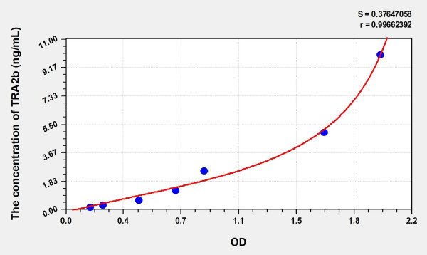 Human TRA2b (Transformer 2 Beta) Microsample ELISA Kit