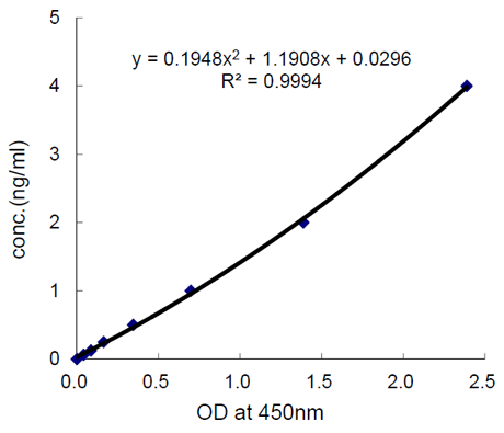 Progranulin (rat) ELISA Kit