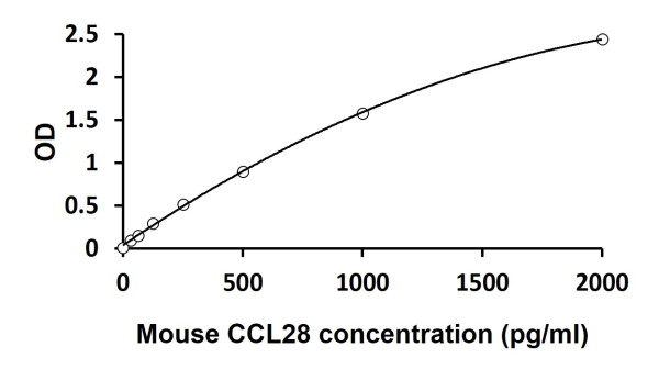 Mouse CCL28 ELISA Kit