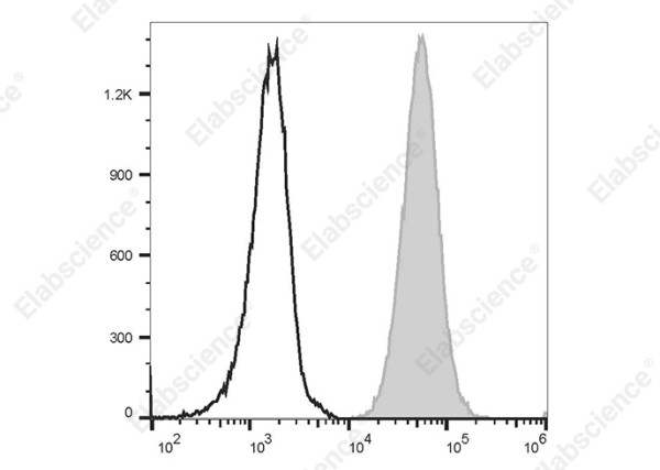 Anti-CD11b, clone HI11b, PerCP/Cyanine 5.5 conjugated