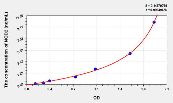 Human NOD2 (Nucleotide Binding Oligomerization Domain Containing Protein 2) Microsample ELISA Kit