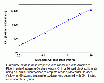 Amplite(TM) Fluorimetric Glutamate Oxidase Assay Kit *Red Fluorescence*