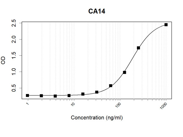 Anti-Human CA14 Antibody Pair