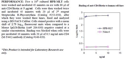 Anti-CD4 (human), clone M-T441, Biotin conjugated