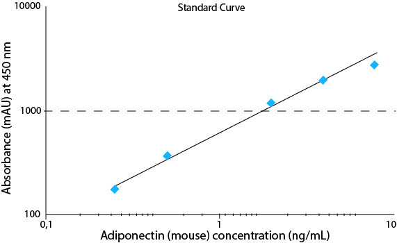 Adiponectin (mouse) EIA kit