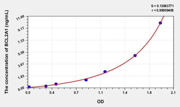 Human BCL2A1 (Bcl2 Related Protein A1) Microsample ELISA Kit