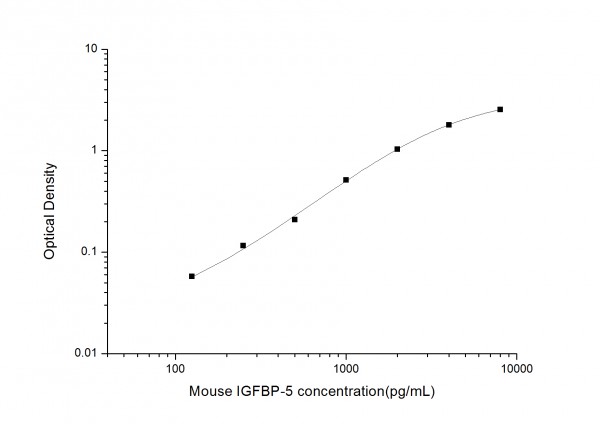Mouse IGFBP-5 (Insulin-like Growth Factor Binding Protein 5) ELISA Kit