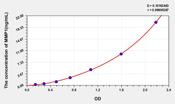 Dog MMP1 (Matrix Metalloproteinase 1) ELISA Kit