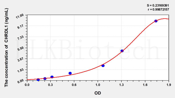 Mouse CHRDL1 (Chordin Like Protein 1) ELISA Kit