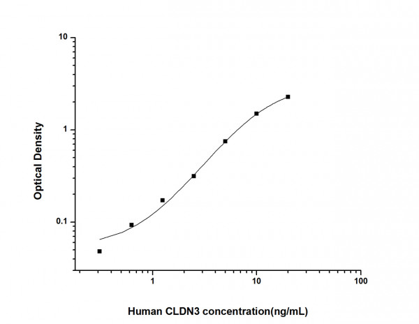 Human CLDN3 (Claudin 3) ELISA Kit