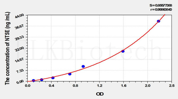 Rat NT5E (5'-Nucleotidase, Ecto) ELISA Kit